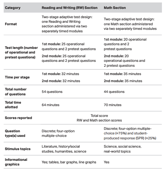 Digital SAT First official questions and over 200 pages of new